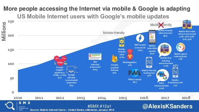 google's shift towards mobile, alongside mobile usage numbers