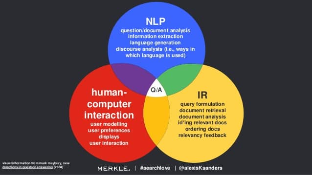 question answering systems embody NLP, Information Retrieval, and Human-Computer interaction studies