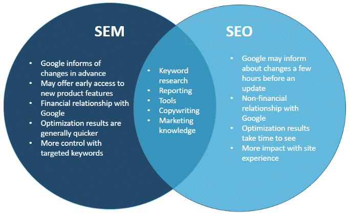 SEM vs. SEO