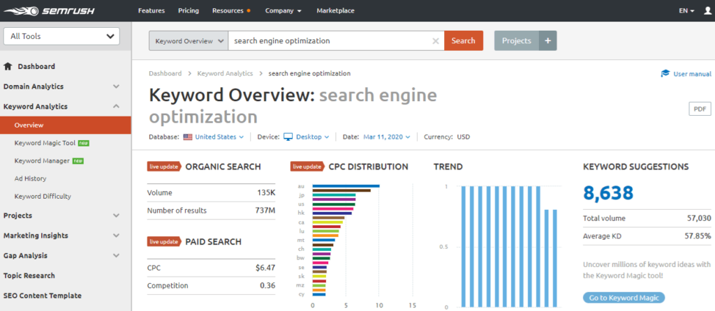 SEMrush keyword overview