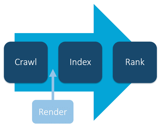 Crawl > Index > Rank