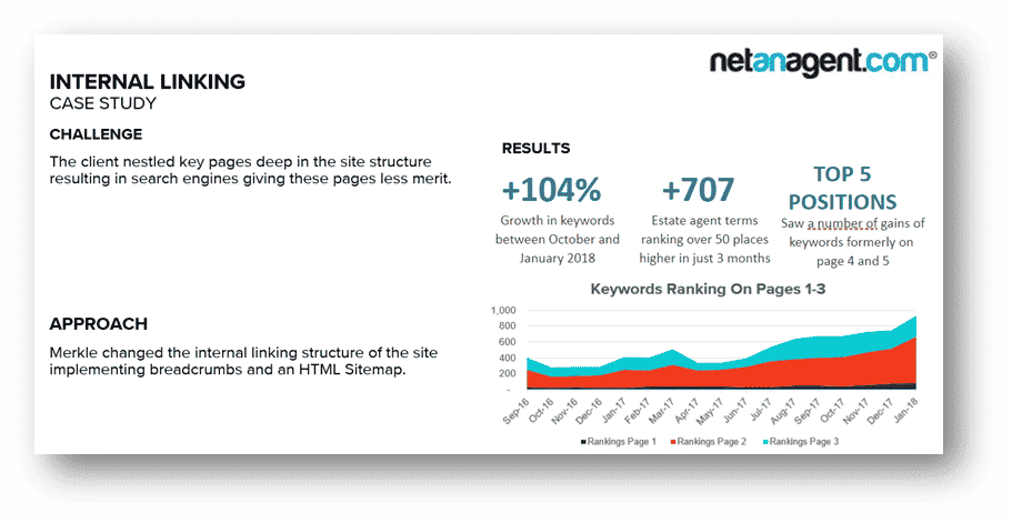 Internal linking Case study